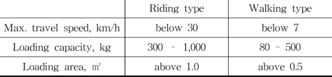 Table 4.1 Registration standard for agricultural UTV