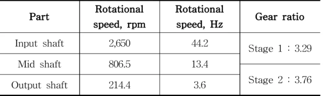 Table 4.3 Rotational speed at rated speed