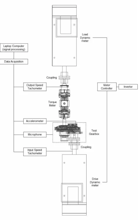 Fig. 4.3 Test layout for order analysis.