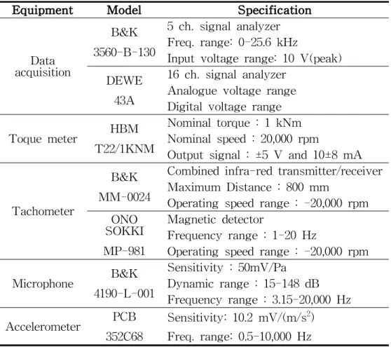 Table 4.5 Specification of test equipment for order analysis
