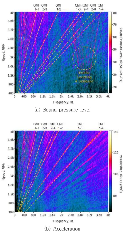 Fig. 4.5 Analysis of noise and vibration measurement by gear mesh frequency.
