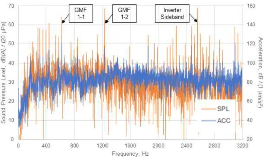 Fig.  4.6  FFT Results of noise and vibration at rated speed