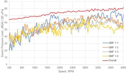 Fig. 4.8 Sound pressure level comparison to overall versus gear mesh.