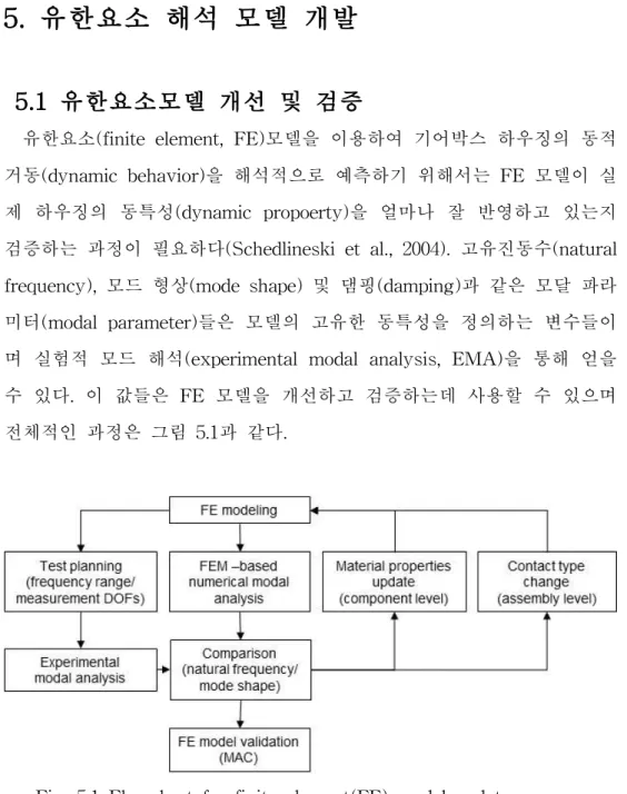 Fig. 5.1 Flowchart for finite element(FE) model update process.
