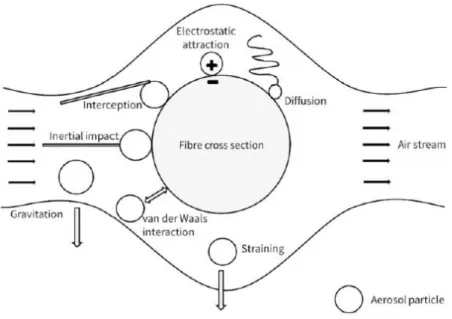 Figure 2. Mechanism of particle capture by fiber[23]   
