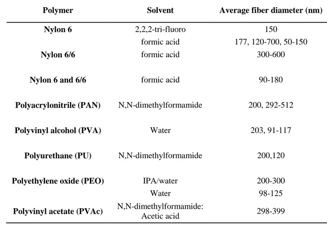 Table 1. Electrospun synthetic polymers for air filtration[23] 