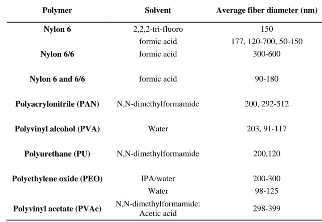Table 1. Electrospun synthetic polymers for air filtration[23] 