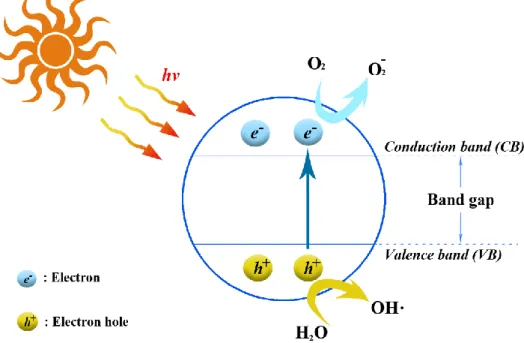 Figure 3. Principle of photocatalysis of metal oxide nanoparticle 