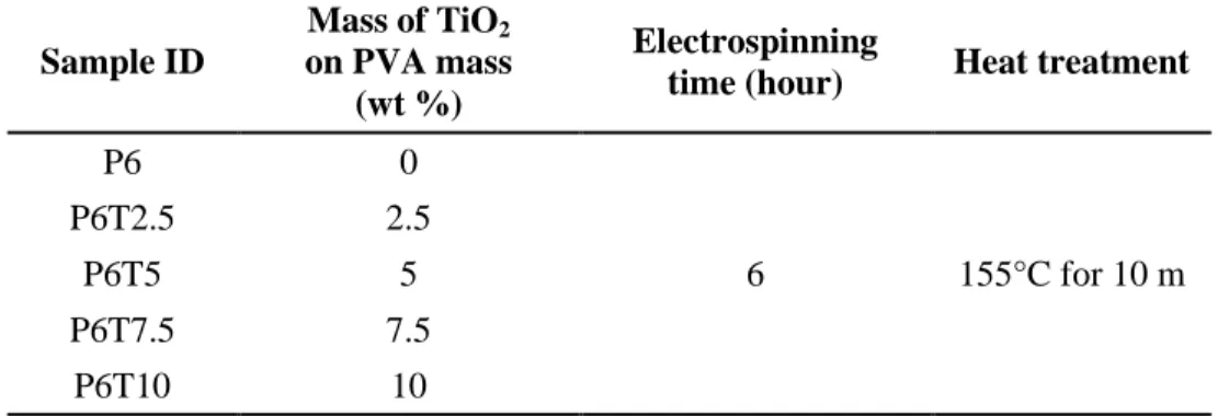 Table 2. Sample ID of PVA/TiO 2  filters with various TiO 2  mass  Sample ID  Mass of TiO 2     on PVA mass    (wt %)  Electrospinning   