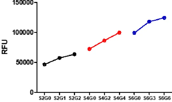 Figure 4. A comparison of the degree of formation of dityrosine bond fluorescence at 405 nm.