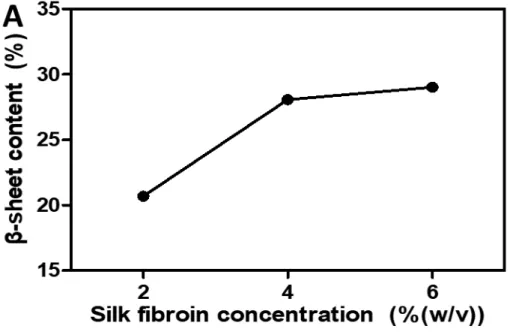 Figure 9 The difference in β-sheet content for various compositions of ink. (A) Calculated β-sheet content of hydrogel fabricated with S2G0, S4G0, S6G0