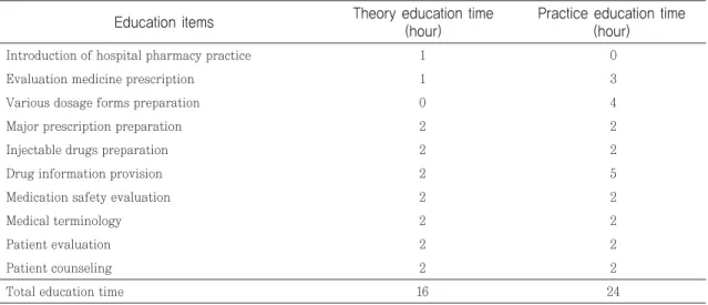 Table 2. Likert scales before and after basic pharmacy practice education program (n=20, Data = Mean±SD) p-valuePost-education