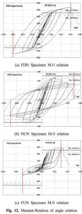 Fig.  13.  Skeleton  curveTable  3.  Moment-Rotation  angle  relation 