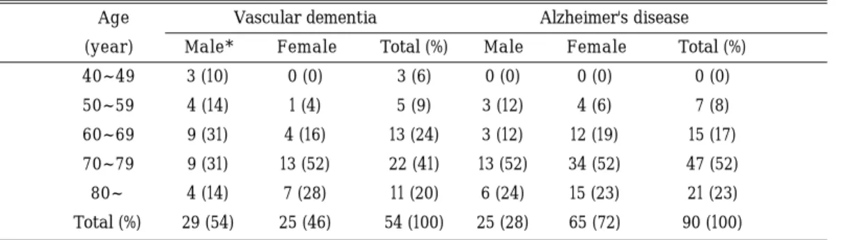 Table 1. Age and Sex Distribution