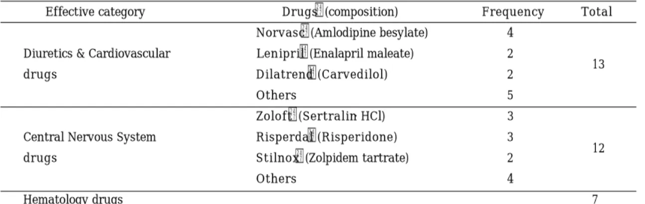 Table 3. Classification  of  the  effective  category  and  drugs  with  Aricept Ⓡ ( D o n e p e z i l ・HCl)  in the vascular dementia