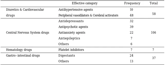 Table 4. Classification  of  the  effective  category  with  Aricept Ⓡ ( D o n e p e z i l ・HCl)  in  the Alzheimer's disease