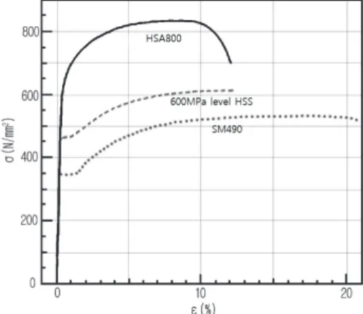 Fig.  1.  Typical  stress-strain  relationships