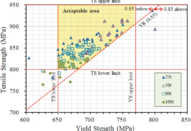 Fig.  6.  Tensile  test  results  of  3rd  trial  steels  mapping  into  acceptable  area (tested  by  RIST  steel  structural  research  division)