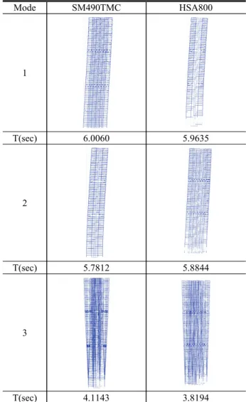 Table  8.  Contribution  for  the  lateral  forces