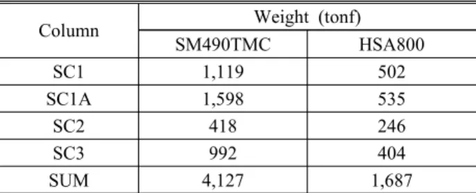 Table  10.  Steel  quantity  of  outriggers  and  belt  trusses