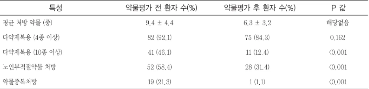 Table 1. Comparison of prescription status before and after medication assessment