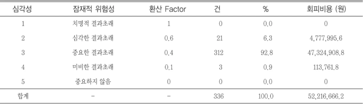 Table 4. Comparison of prescription status before and after medication assessment