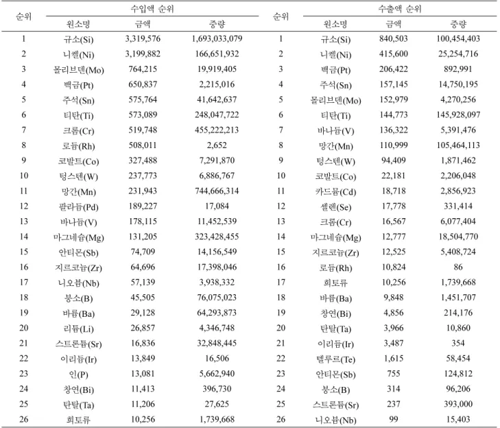 Table 7. Import statue of rare metals for IT products.