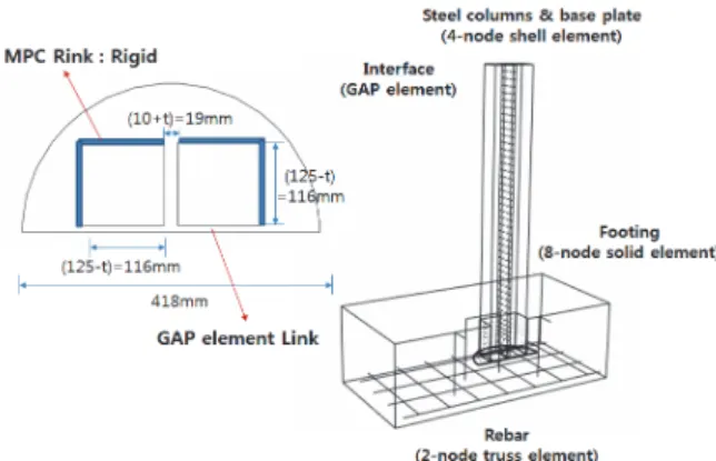 Fig.  3.  Element  analysis  model