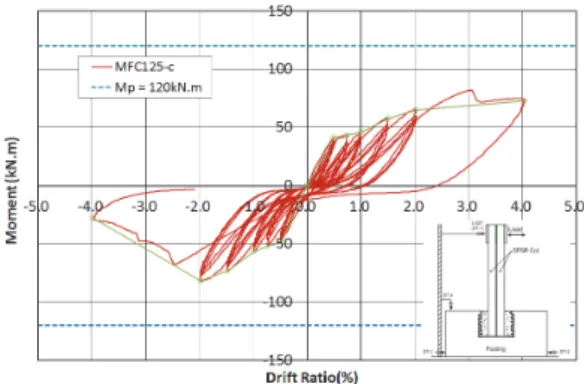 Fig.  11.  Moment-drift  ratio  relationship  (MFC125-c)