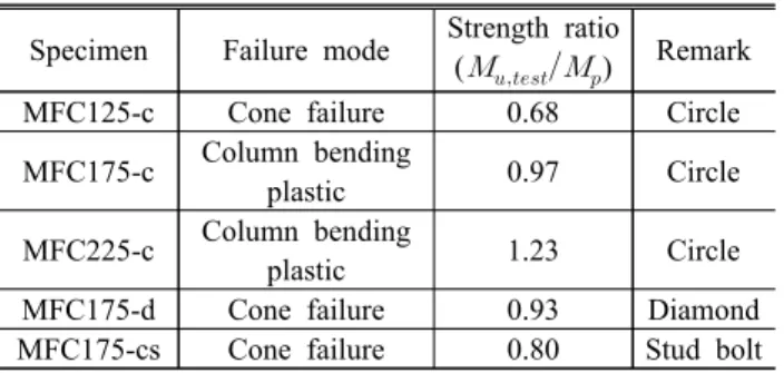 Fig.  23.  Compared  to  the  simple  curve  (stud  bolt)