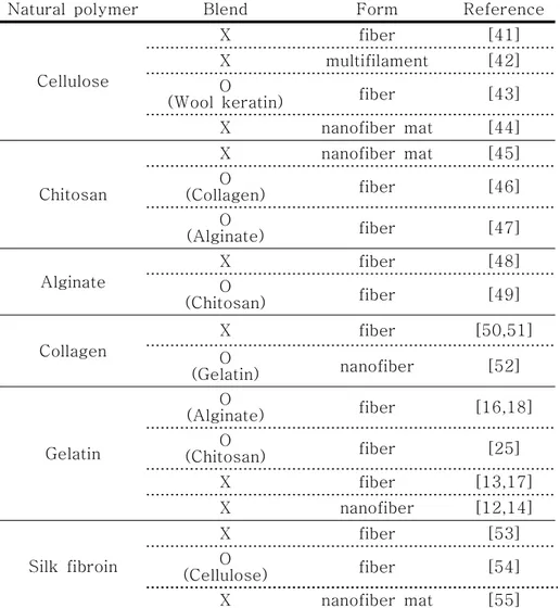 Table  1.  Examples  of  man-made  fibers  using  natural  polymers