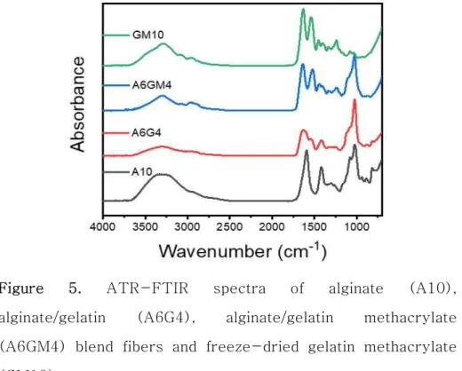 Figure  5.  ATR-FTIR  spectra  of  alginate  (A10),  alginate/gelatin  (A6G4),  alginate/gelatin  methacrylate  (A6GM4)  blend  fibers  and  freeze-dried  gelatin  methacrylate  (GM10).