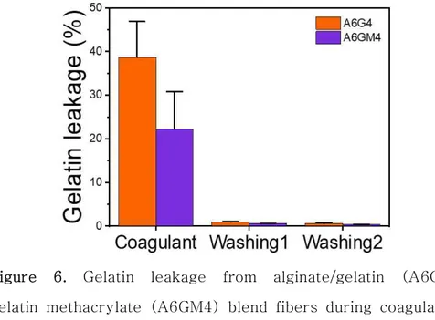 Figure  6.  Gelatin  leakage  from  alginate/gelatin  (A6G4),  gelatin  methacrylate  (A6GM4)  blend  fibers  during  coagulating  and  washing  step