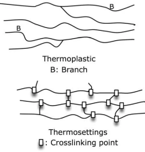 Figure 1. Schematic representation of thermoplastic and thermosetting polymeric structure [22].