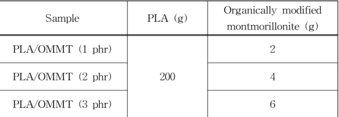 Table 1. The composition of PLA/Organically modified montmorillonite composites．