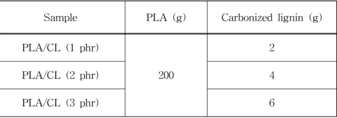 Table 2. The composition of PLA/Carbonized lignin composites． Sample PLA (g) Carbonized lignin (g) PLA/CL (1 phr)