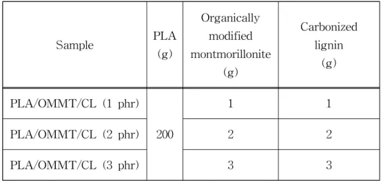 Table 3. The composition of PLA/Organically modified montmorillonite　 /Carbonized lignin composites．