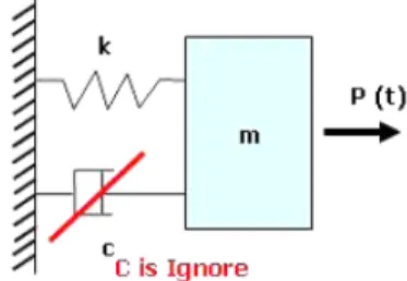 Fig. 1. Mass-Spring-Undamping SDOF system.