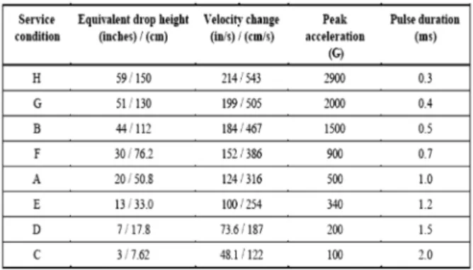 Fig. 3. Typical shock test is ½ sine pulse graphic and formulas.