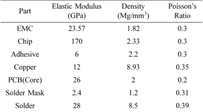 Fig. 13. PCB warpage distributions.