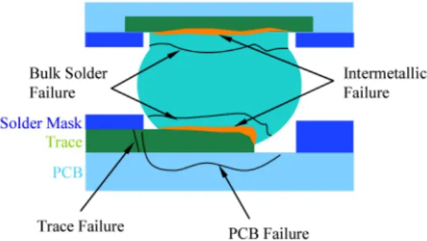 Fig. 19. Failure mode of a solder joint.