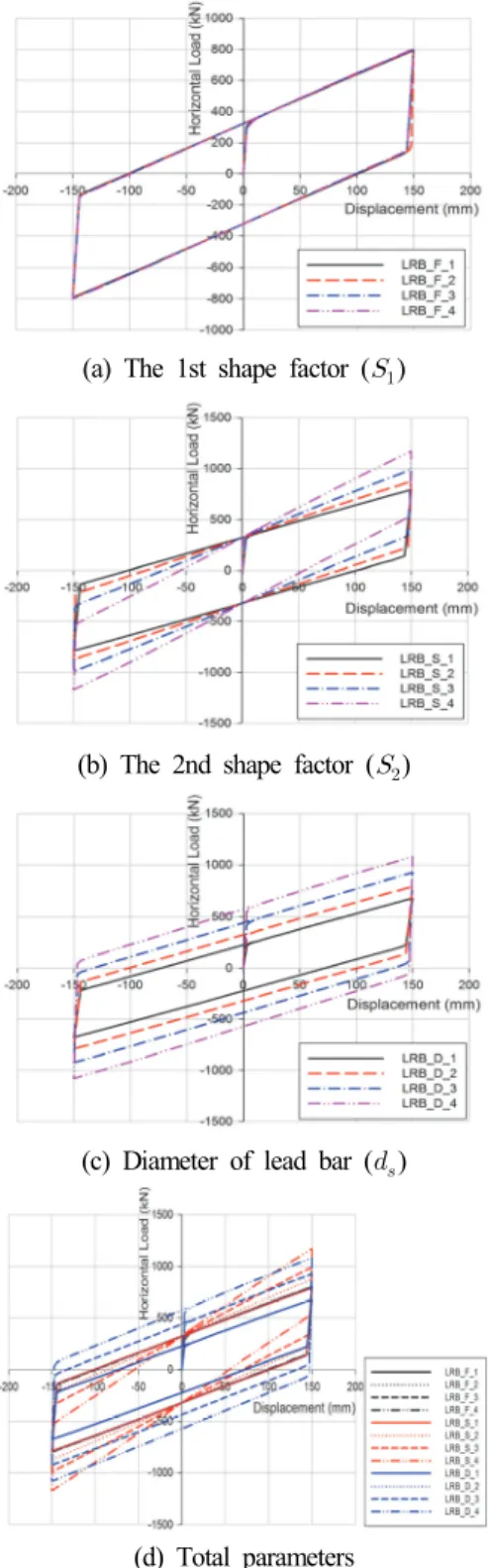 Fig.  18.  Shear  load-displacement  relationships  of  laminated  rubber  bearings  corresponding  various  parameters