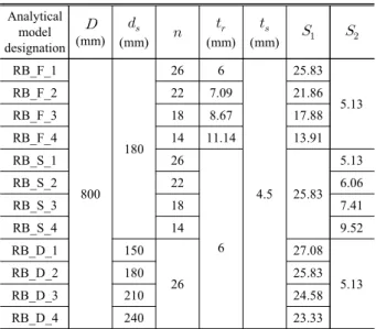 Fig. 12. Compressive load-displacement relationships of laminated  rubber  bearings  corresponding  to  various  parametersTable  2