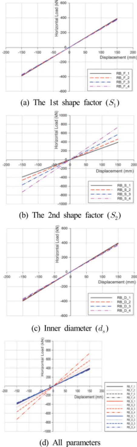 Fig.  14.  Shear  load-displacement  relationships  of  laminated  rubber  bearings  corresponding  various  parameters(a)  Deformation  shape