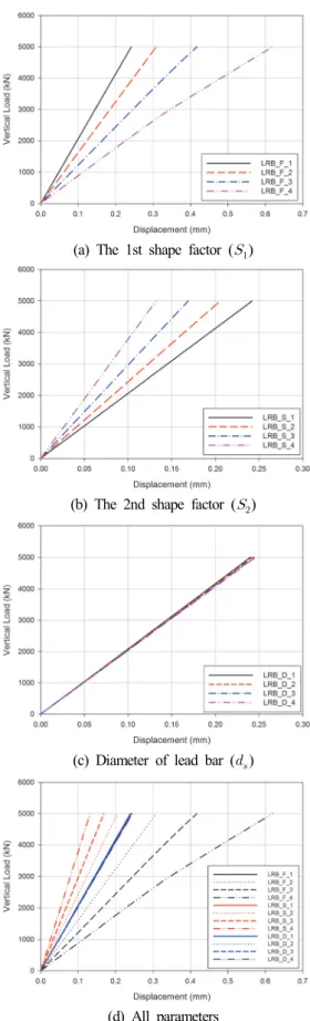 Fig.  16.  Compressive  load-displacements  relationships  of  lead  rubber  bearings  corresponding  to  various  parameters