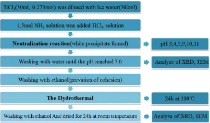 Fig. 2와 같이 nano 크기의 TiO 2 를 제조하기 위하여 0 o C 이하로 충분히 냉각된 염화티타늄(TiCl 4 )(99.9%, Yakuri pure chemiclas, Co) 0.273 mol을 0 o C 이하로 유지되는 반