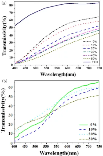 Fig. 7. Transmissivity of TiO 2  electrode depending of the scattering particles with various volume fractions (a) before  dye-adsorbed (b) after dye-dye-adsorbed 
