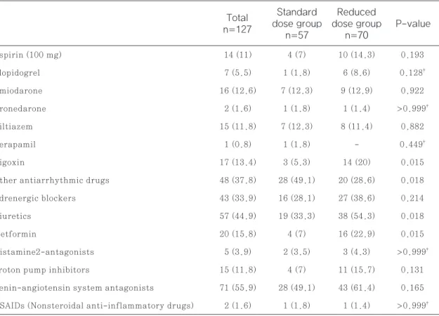 Table 3 Concomitant medication of study population
