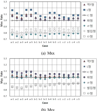 Fig. 3의 하중 Case에 대하여 각각의 리브 형태별로 보강 판 중앙점에서 발생하는 X축에 대한 모멘트 Mxx 및 Y축에  대한 모멘트 Myy와 리브의 강재량을 구하고, 그 중 가장 큰  모멘트를 대표 값으로 하여 나타내면 Fig
