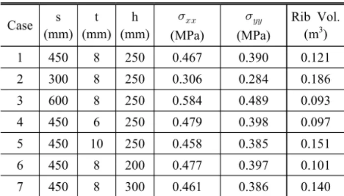Table  2.  Dimensions  and  results  for  constant  box  size Case s (mm) t (mm) h (mm)   (MPa)   (MPa) Rib  Vol.(m3) 1 450 8 250 0.467  0.390  0.121 2 300 8 250 0.306  0.284  0.186 3 600 8 250 0.584  0.489  0.093 4 450 6 250 0.479 0.398  0.097 5 450